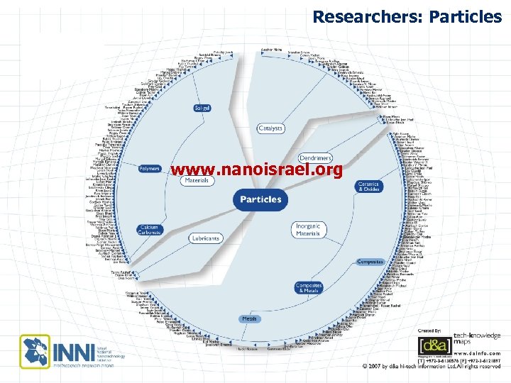 Researchers: Particles www. nanoisrael. org 6 