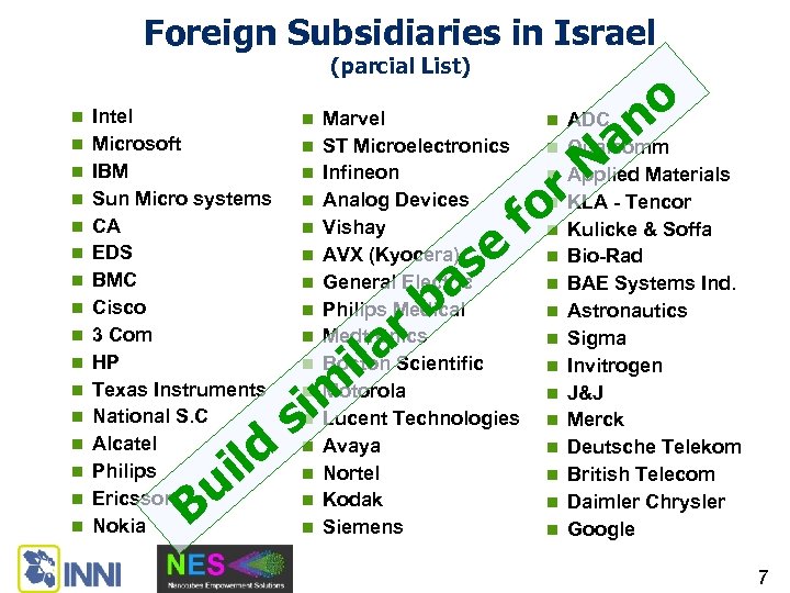 Foreign Subsidiaries in Israel (parcial List) n n n n Intel Microsoft IBM Sun