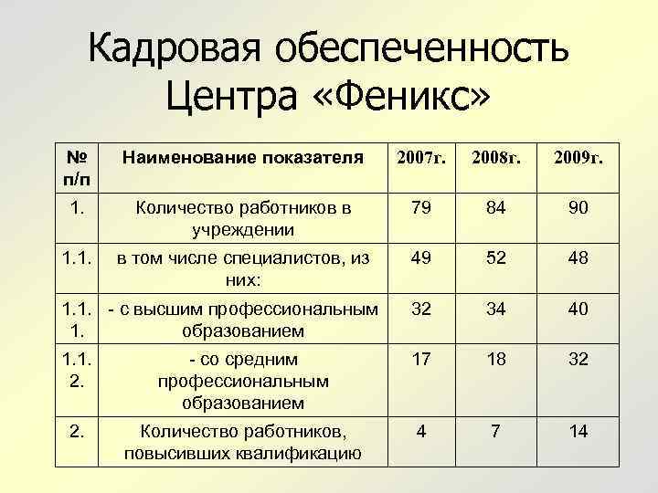 Кадровая обеспеченность Центра «Феникс» № п/п Наименование показателя 2007 г. 2008 г. 2009 г.