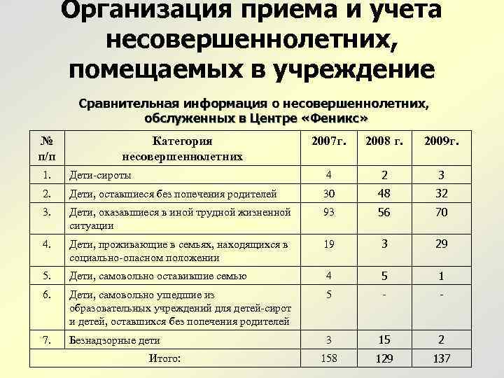 Организация приема и учета несовершеннолетних, помещаемых в учреждение Сравнительная информация о несовершеннолетних, обслуженных в