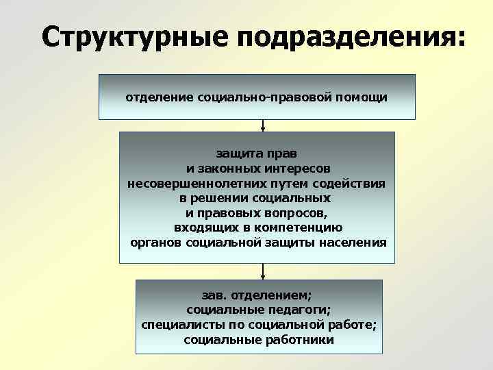 Структурные подразделения: отделение социально-правовой помощи защита прав и законных интересов несовершеннолетних путем содействия в
