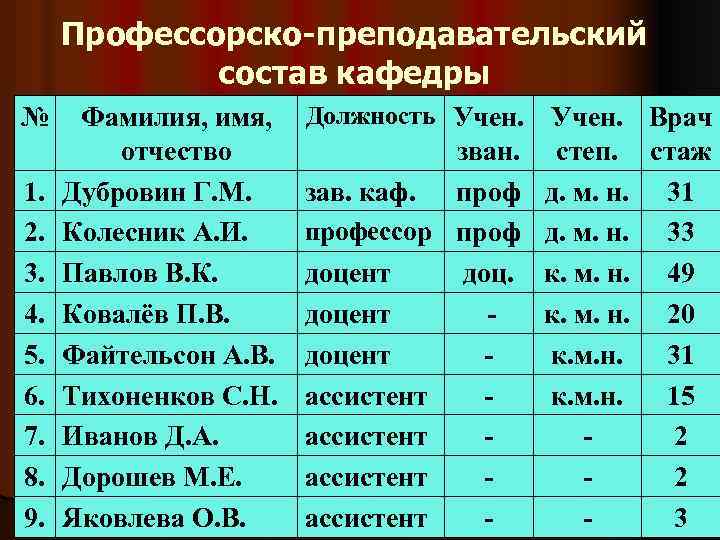 Профессорско-преподавательский состав кафедры № 1. 2. 3. 4. 5. 6. 7. 8. 9. Фамилия,