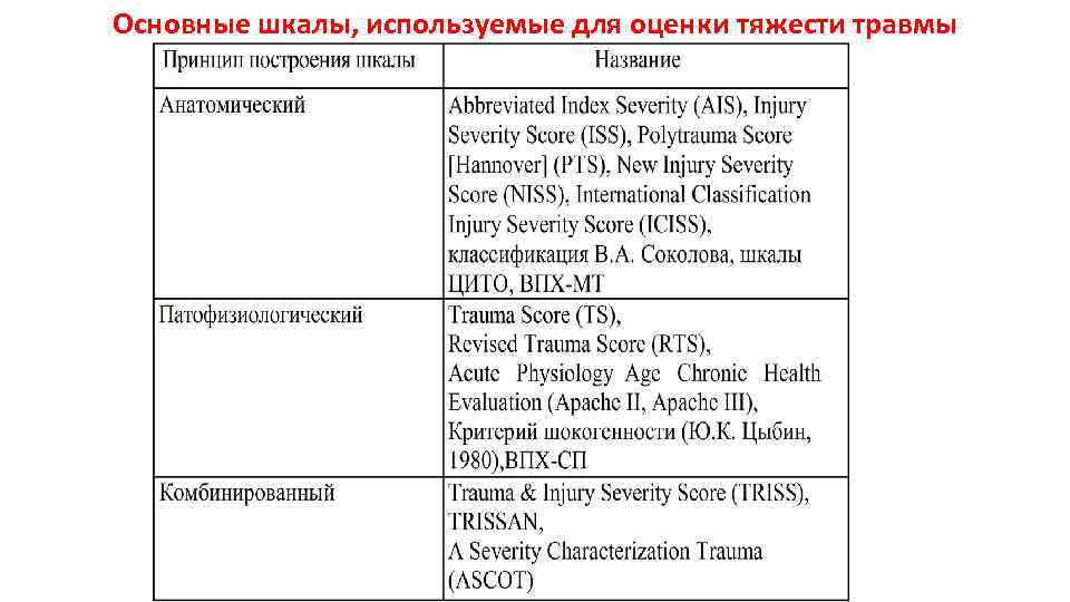 Основные шкалы, используемые для оценки тяжести травмы 