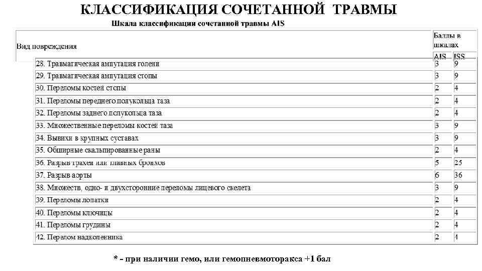 КЛАССИФИКАЦИЯ СОЧЕТАННОЙ ТРАВМЫ * при наличии гемо, или гемопневмоторакса +1 бал 