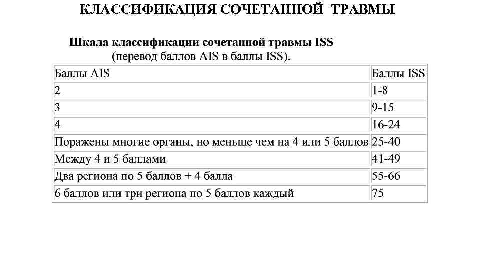 КЛАССИФИКАЦИЯ СОЧЕТАННОЙ ТРАВМЫ 