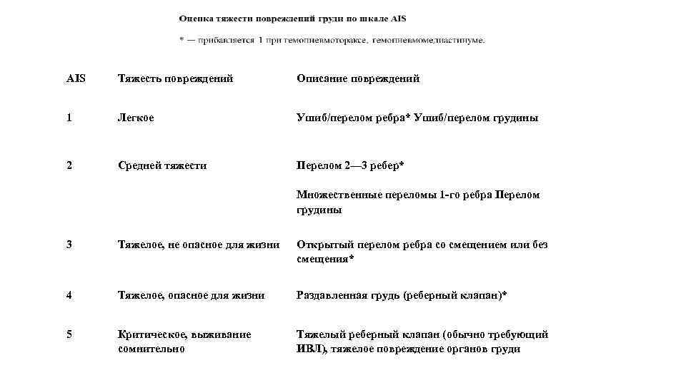 AIS Тяжесть повреждений Описание повреждений 1 Легкое Ушиб/перелом ребра* Ушиб/перелом грудины 2 Средней тяжести