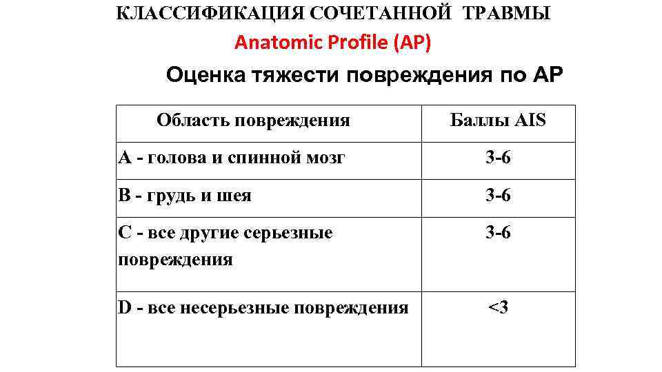 КЛАССИФИКАЦИЯ СОЧЕТАННОЙ ТРАВМЫ Anatomic Profile (АР) Оценка тяжести повреждения по АР Область повреждения Баллы