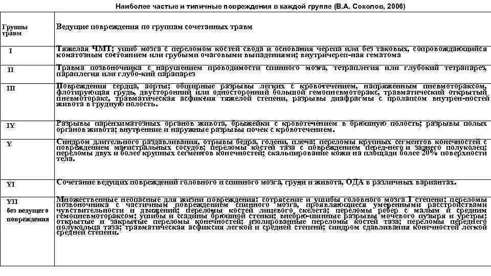  Группы травм Наиболее частые и типичные повреждения в каждой группе (В. А. Соколов,