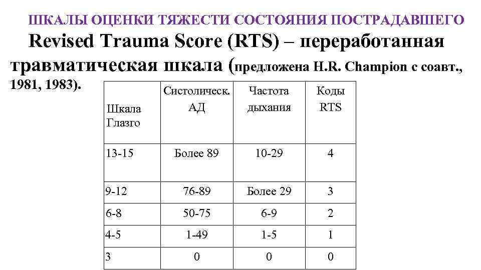 ШКАЛЫ ОЦЕНКИ ТЯЖЕСТИ СОСТОЯНИЯ ПОСТРАДАВШЕГО Revised Trauma Score (RTS) – переработанная травматическая шкала (предложена