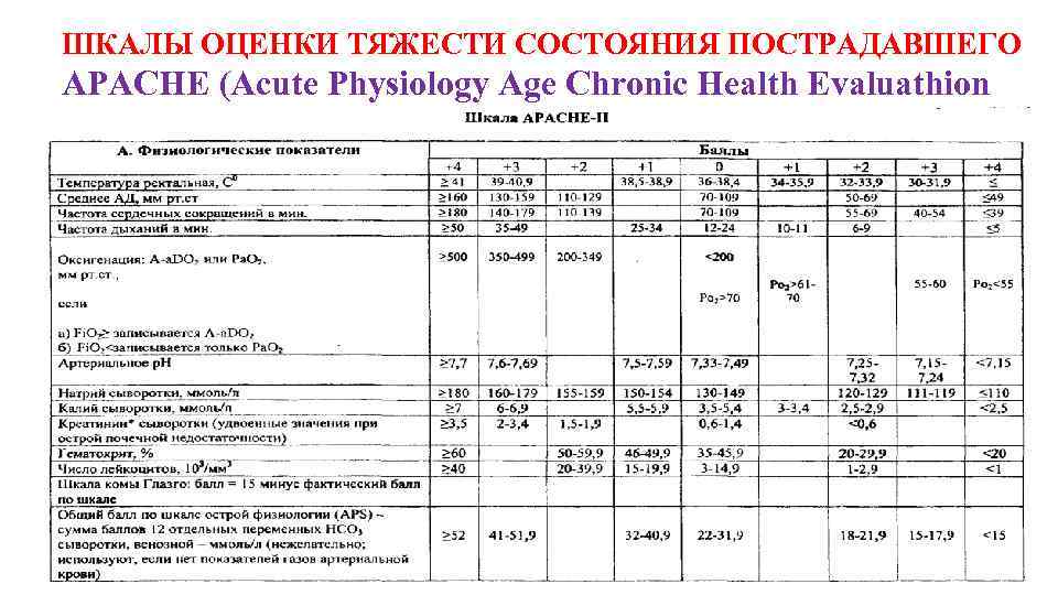 ШКАЛЫ ОЦЕНКИ ТЯЖЕСТИ СОСТОЯНИЯ ПОСТРАДАВШЕГО APACHE (Acute Physiology Age Chronic Health Evaluathion 