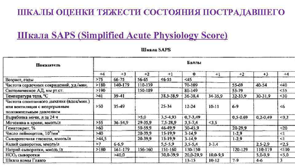 ШКАЛЫ ОЦЕНКИ ТЯЖЕСТИ СОСТОЯНИЯ ПОСТРАДАВШЕГО Шкала SAPS (Simplified Acute Physiology Score) 