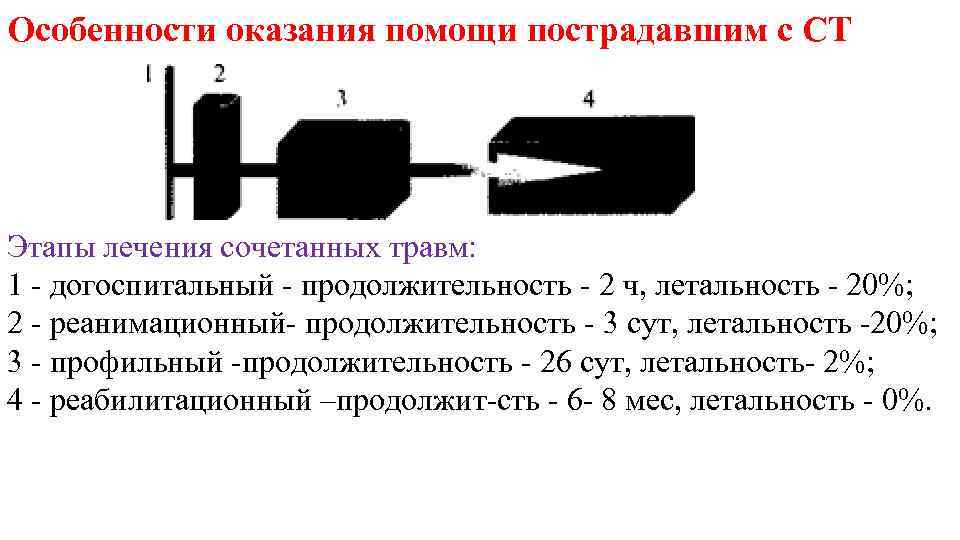 Особенности оказания помощи пострадавшим с СТ Этапы лечения сочетанных травм: 1 догоспитальный продолжительность 2