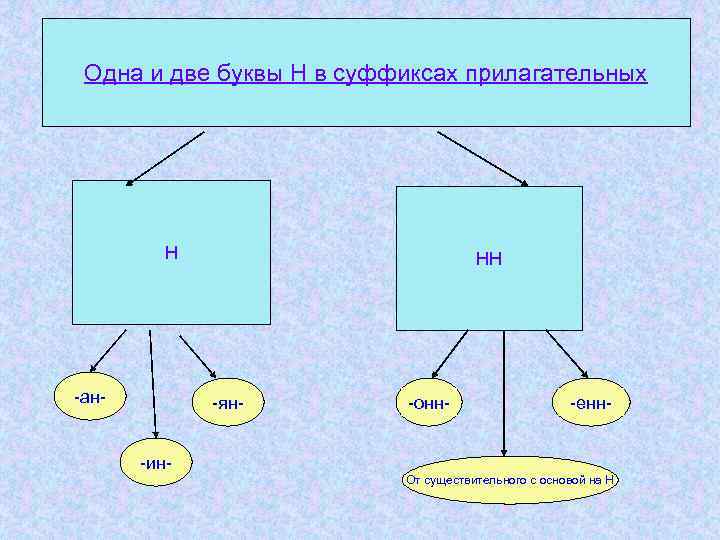 Одна и две буквы Н в суффиксах прилагательных Н -ан- НН -ян- -онн- -енн-