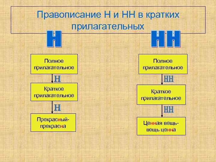 Правописание Н и НН в кратких прилагательных Полное прилагательное Краткое прилагательное Прекрасныйпрекрасна Полное прилагательное