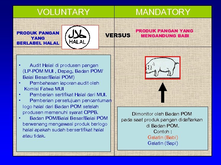 VOLUNTARY PRODUK PANGAN YANG BERLABEL HALAL • • • MANDATORY VERSUS Audit Halal di