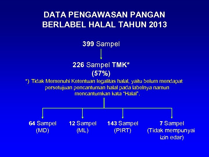 DATA PENGAWASAN PANGAN BERLABEL HALAL TAHUN 2013 399 Sampel 226 Sampel TMK* (57%) *)