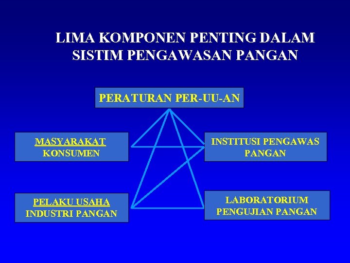 LIMA KOMPONEN PENTING DALAM SISTIM PENGAWASAN PANGAN PERATURAN PER-UU-AN MASYARAKAT KONSUMEN INSTITUSI PENGAWAS PANGAN