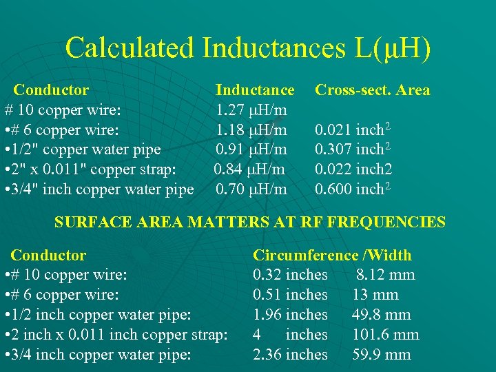 Calculated Inductances L(μH) Conductor # 10 copper wire: • # 6 copper wire: •