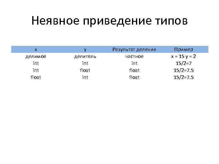 Неявное приведение типов x делимое int float y делитель int float int Результат деления