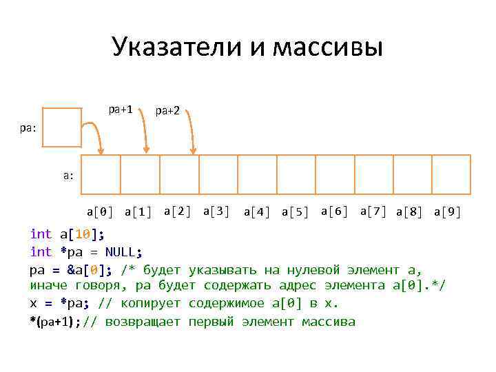 Указатели и массивы pa+1 pa+2 pa: a: a[0] a[1] a[2] a[3] a[4] a[5] a[6]