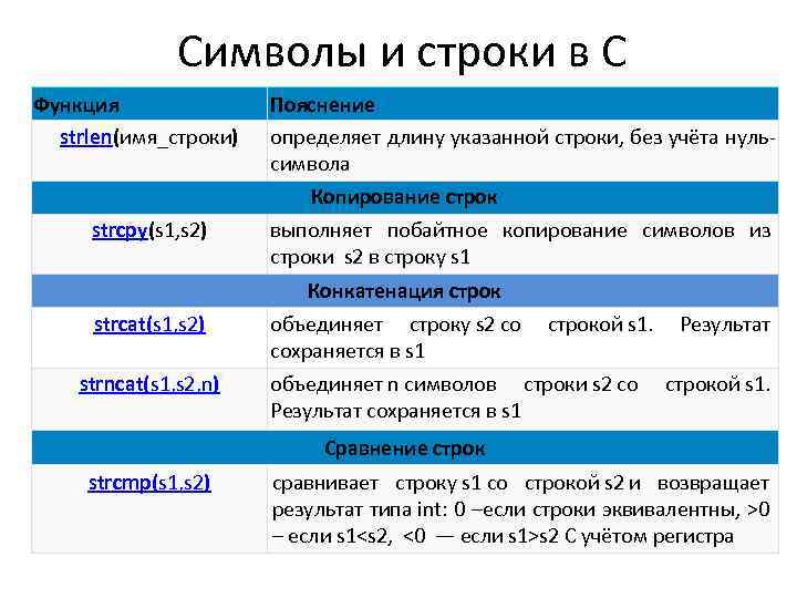 64 символа в строке. Строка символов. Символьные строки: определение. Функции строк символов. Какими знаками определяется строка.