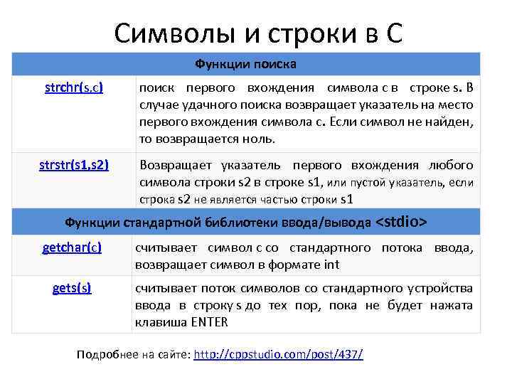 Символы и строки в С Функции поиска strchr(s, c) поиск первого вхождения символа с