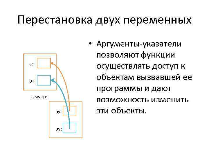 Перестановка двух переменных a: b: в swap: px: py: • Аргументы-указатели позволяют функции осуществлять