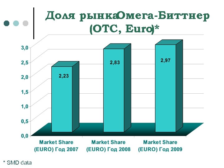 Доля рынка Омега-Биттнер (OTC, Euro)* * SMD data 