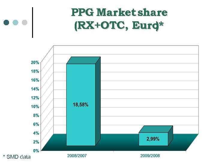 PPG Market share (RX+OTC, Euro* ) * SMD data 