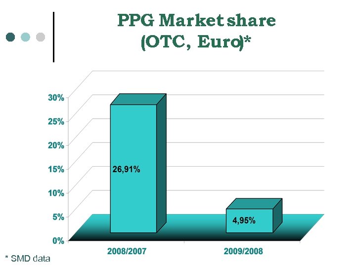 PPG Market share (OTC, Euro)* * SMD data 