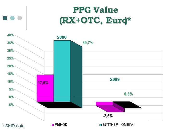 PPG Value (RX+OTC, Euro* ) 2008 2009 * SMD data 