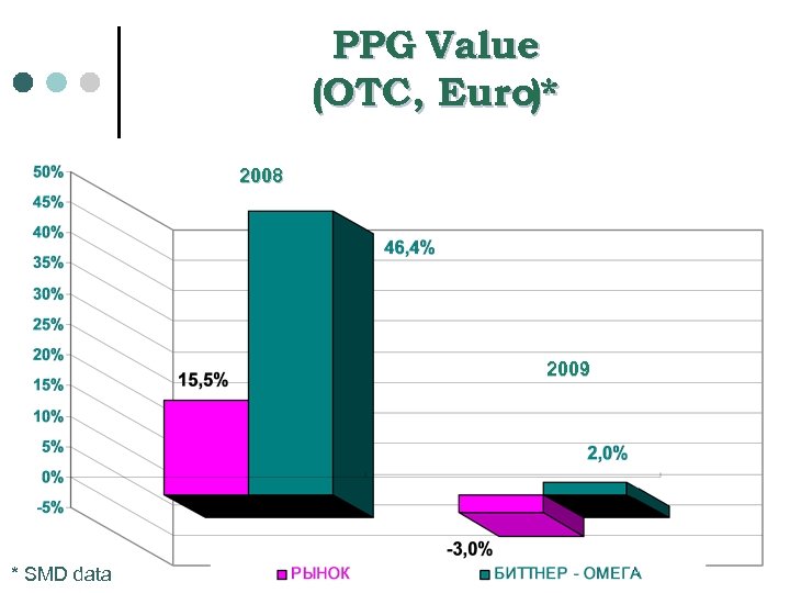 PPG Value (OTC, Euro)* 2008 2009 * SMD data 