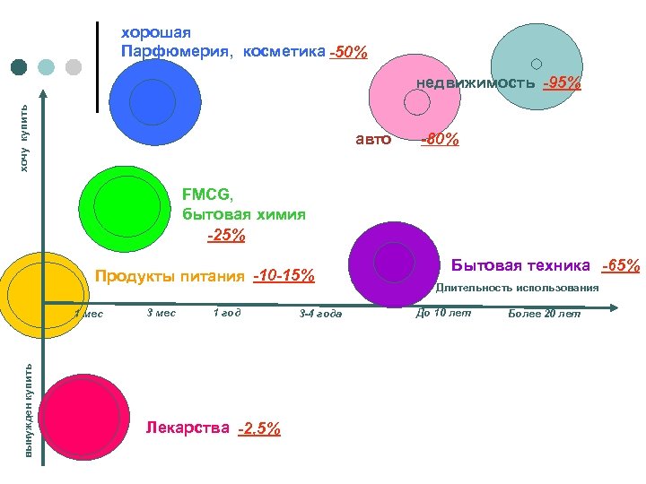 хорошая Парфюмерия, косметика -50% хочу купить недвижимость -95% авто -80% FMCG, бытовая химия -25%