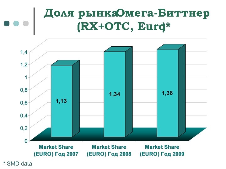 Доля рынка Омега-Биттнер (RX+OTC, Euro )* * SMD data 