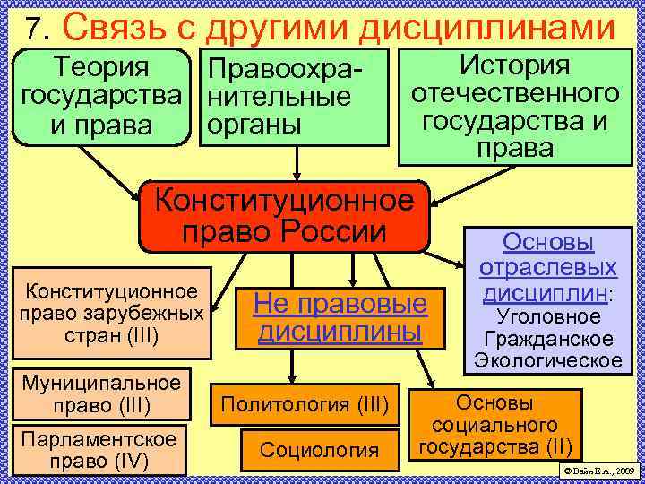 7. Связь с другими дисциплинами Теория Правоохрагосударства нительные органы и права История отечественного государства