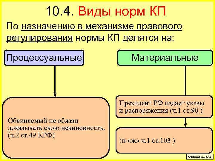 10. 4. Виды норм КП По назначению в механизме правового регулирования нормы КП делятся