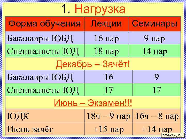 1. Нагрузка Форма обучения Лекции Семинары Бакалавры ЮБД 16 пар 9 пар Специалисты ЮД