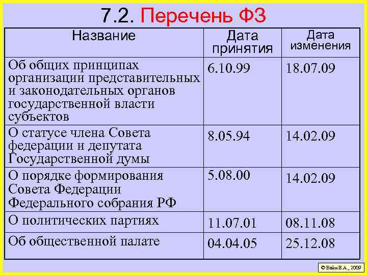 7. 2. Перечень ФЗ Название Об общих принципах организации представительных и законодательных органов государственной
