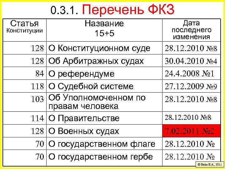 Федеральные конституционные законы статьи