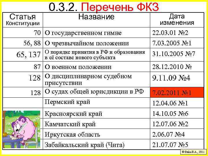 Статья 0. 3. 2. Перечень ФКЗ Название 70 О государственном гимне Дата изменения 22.