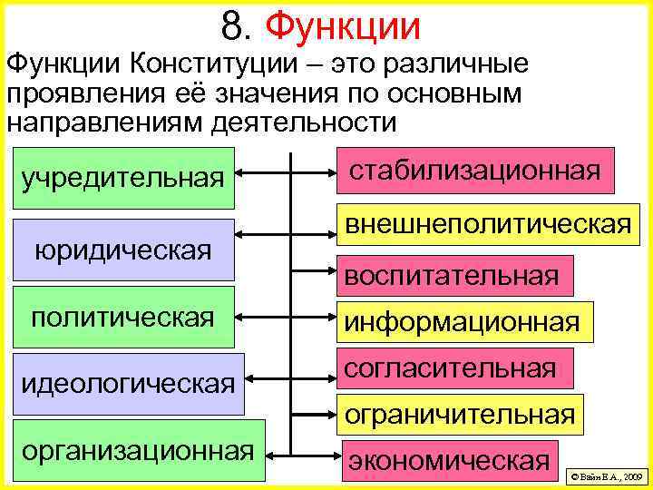 Функции конституции