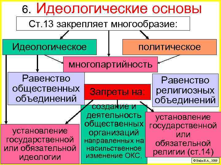 Идеологическое и политическое многообразие. Идеологические основы конституционного строя. Политические и идеологические основы конституционного строя РФ. Идеологическое и политическое многообразие. Многопартийность.. Многообразие политических идеологий.