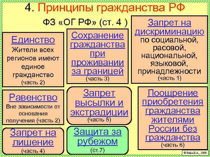 4. Принципы гражданства РФ ФЗ «ОГ РФ» (ст. 4 ) Запрет на дискриминацию Сохранение