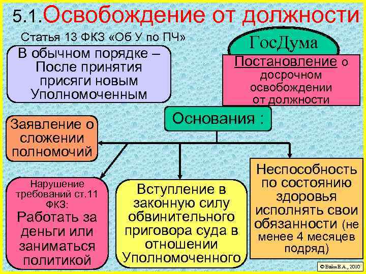 Освободившаяся должность