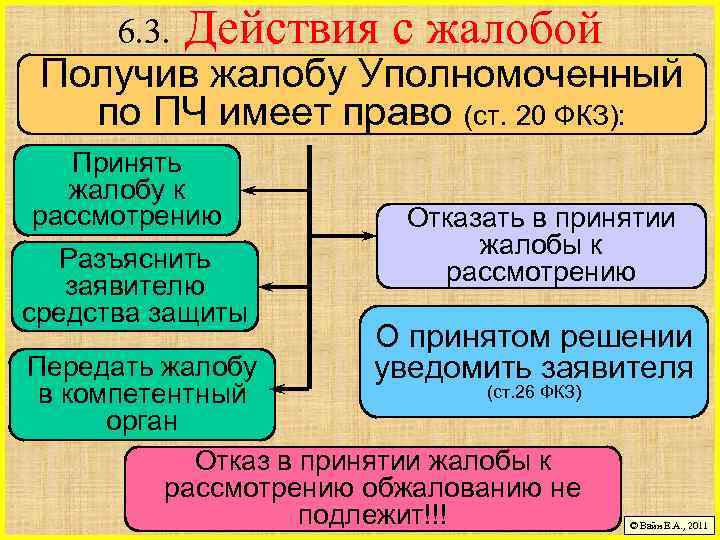 6. 3. Действия с жалобой Получив жалобу Уполномоченный по ПЧ имеет право (ст. 20