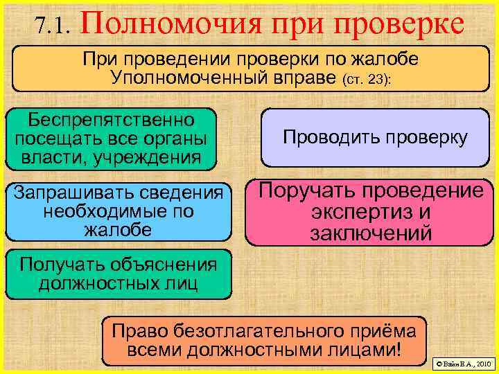 7. 1. Полномочия при проверке При проведении проверки по жалобе Уполномоченный вправе (ст. 23):
