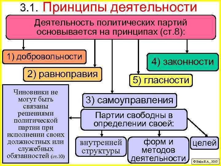 3. 1. Принципы деятельности Деятельность политических партий основывается на принципах (ст. 8): 1) добровольности