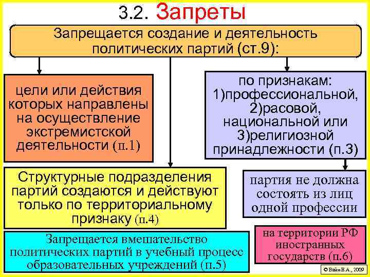 3. 2. Запреты Запрещается создание и деятельность политических партий (ст. 9): цели или действия