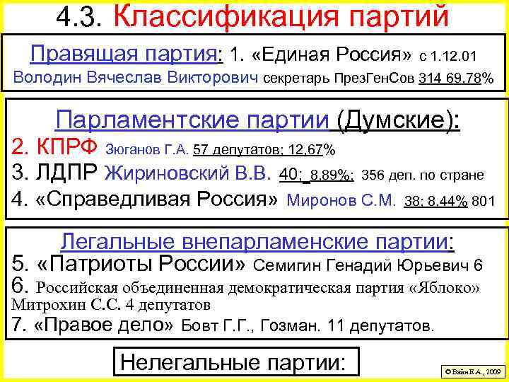 4. 3. Классификация партий Правящая партия: 1. «Единая Россия» с 1. 12. 01 Володин