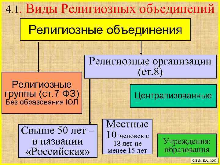 Религиозные объединения отделены